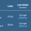 Bixpy Outboard Kit J-2 Speed Table 1