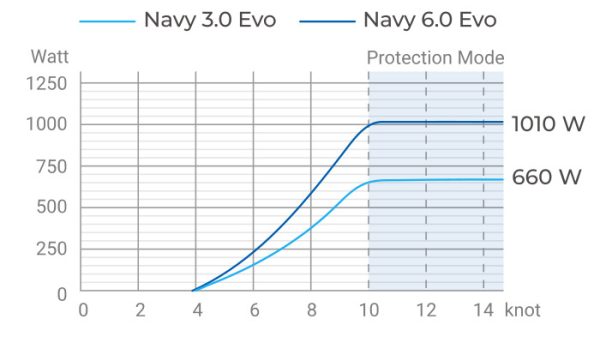 epropulsion Navy Hydrogeneration